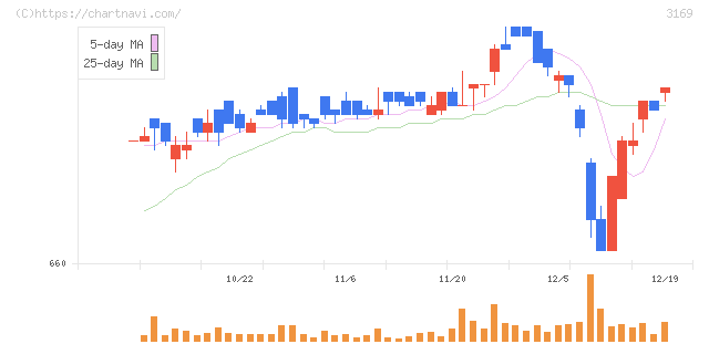 ミサワ(3169)の日足チャート