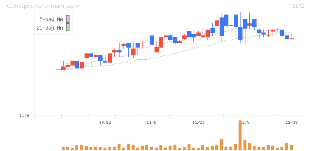 ティーライフ(3172)の日足チャート