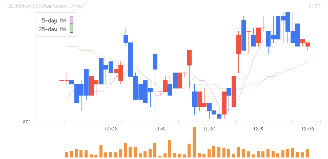 Ｃｏｍｉｎｉｘ(3173)の日足チャート
