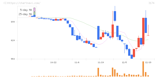 ハピネス・アンド・ディ(3174)の日足チャート