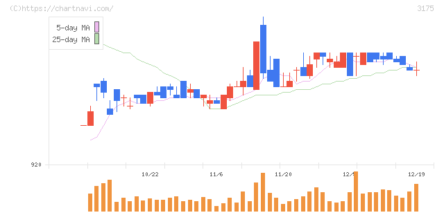エー・ピーホールディングス(3175)の日足チャート