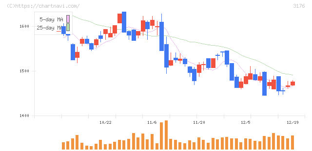三洋貿易(3176)の日足チャート