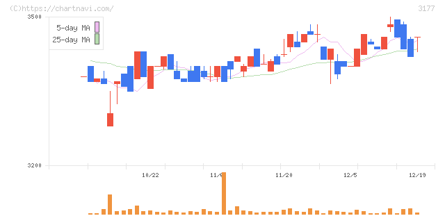 ありがとうサービス(3177)の日足チャート