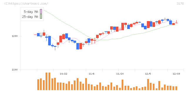 チムニー(3178)の日足チャート