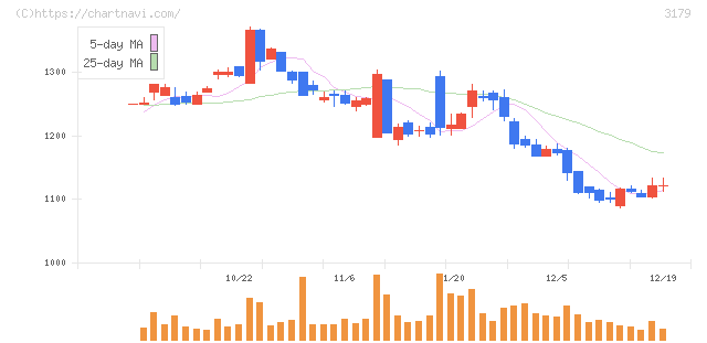 シュッピン(3179)の日足チャート