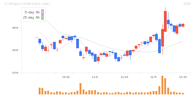 ビューティガレージ(3180)の日足チャート