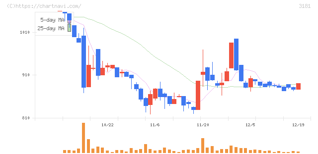 買取王国(3181)の日足チャート