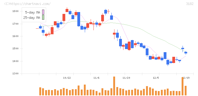 オイシックス・ラ・大地(3182)の日足チャート
