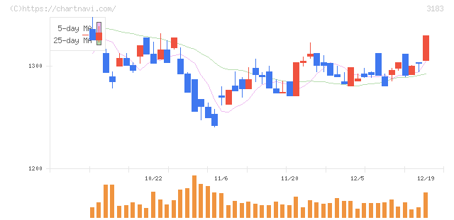 ウイン・パートナーズ(3183)の日足チャート