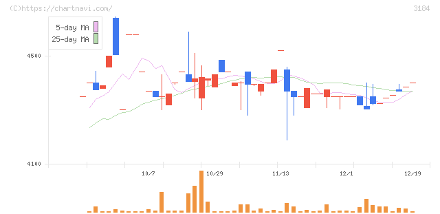 ＩＣＤＡホールディングス(3184)の日足チャート