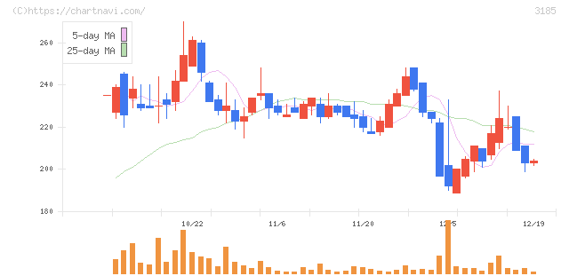 夢展望(3185)の日足チャート