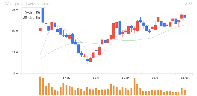 ネクステージ(3186)の日足チャート