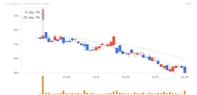 ミラタップ(3187)の日足チャート