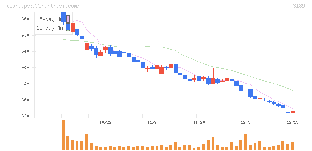 ＡＮＡＰホールディングス(3189)の日足チャート