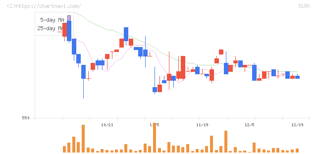 ホットマン(3190)の日足チャート