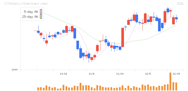 ジョイフル本田(3191)の日足チャート