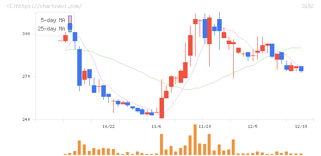 白鳩(3192)の日足チャート