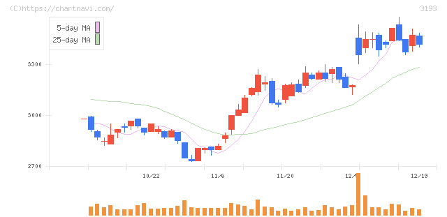 エターナルホスピタリティグループ(3193)の日足チャート