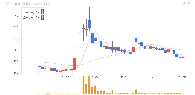 ジェネレーションパス(3195)の日足チャート