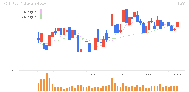 ホットランドホールディングス(3196)の日足チャート