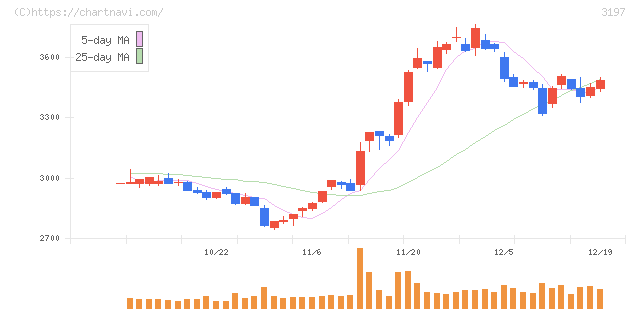 すかいらーくホールディングス(3197)の日足チャート