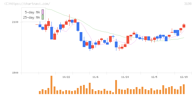 ＳＦＰホールディングス(3198)の日足チャート