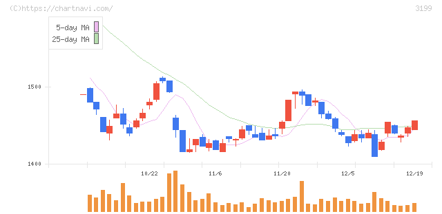 綿半ホールディングス(3199)の日足チャート