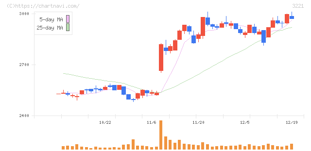 ヨシックスホールディングス(3221)の日足チャート