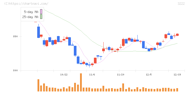 ユナイテッド・スーパーマーケット・ホールディングス(3222)の日足チャート