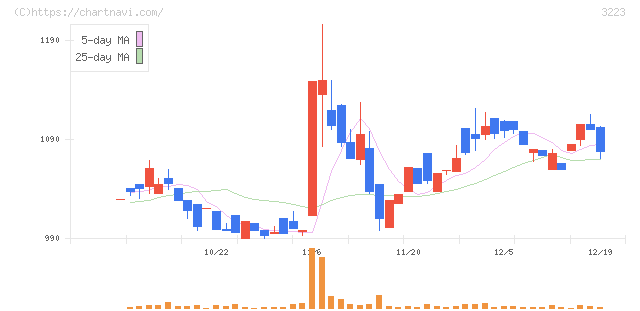 エスエルディー(3223)の日足チャート