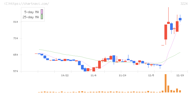 ゼネラル・オイスター(3224)の日足チャート