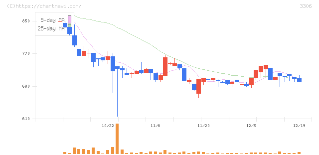 日本製麻(3306)の日足チャート