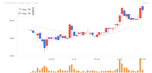 フライングガーデン(3317)の日足チャート