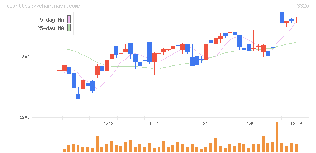 クロスプラス(3320)の日足チャート