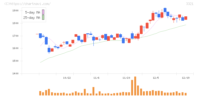 ミタチ産業(3321)の日足チャート