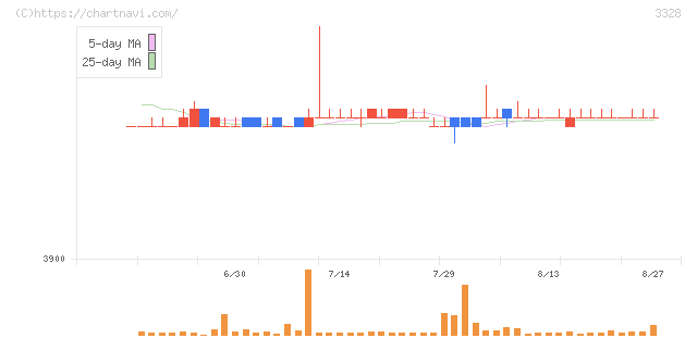ＢＥＥＮＯＳ(3328)の日足チャート