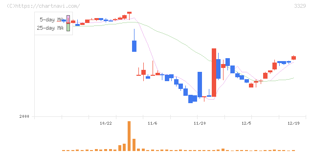 東和フードサービス(3329)の日足チャート