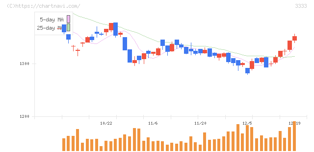 あさひ(3333)の日足チャート