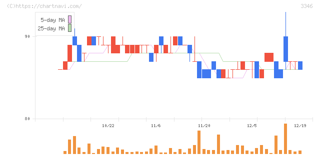 ヒロタグループホールディングス(3346)の日足チャート