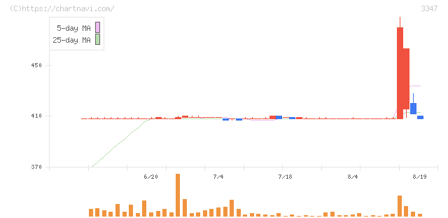 トラスト(3347)の日足チャート