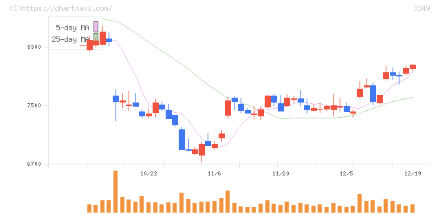 コスモス薬品(3349)の日足チャート