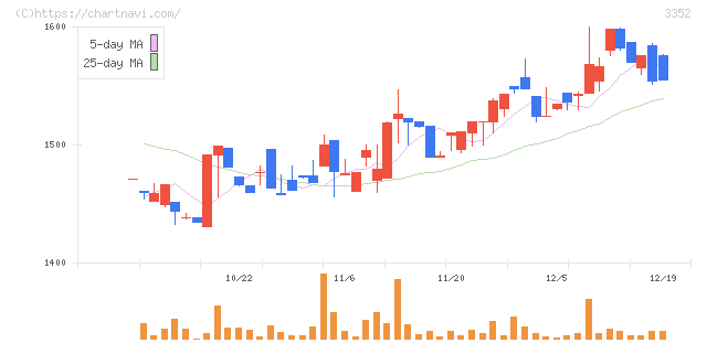 バッファロー(3352)の日足チャート