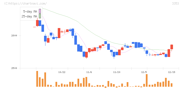 メディカル一光グループ(3353)の日足チャート