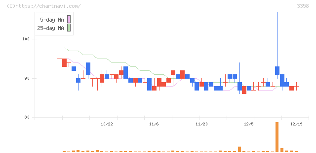 ワイエスフード(3358)の日足チャート