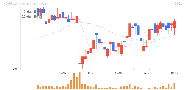 トーエル(3361)の日足チャート
