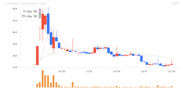 フジタコーポレーション(3370)の日足チャート