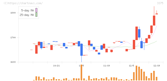 ＺＯＡ(3375)の日足チャート