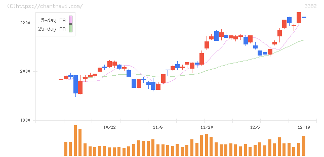 セブン＆アイ・ホールディングス(3382)の日足チャート