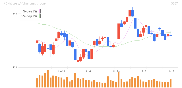 クリエイト・レストランツ・ホールディングス(3387)の日足チャート
