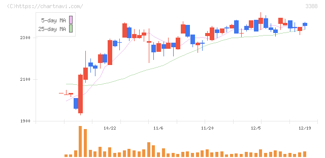明治電機工業(3388)の日足チャート